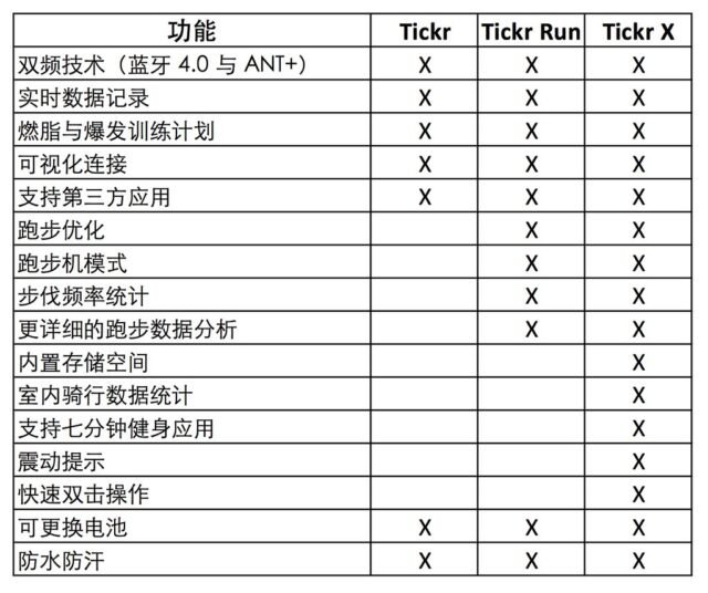 Wahoo Fitness Tickr Specs