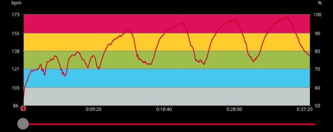Wearables for Ultrarunning VO2 Max 4x4 Norwegian HIIT Training